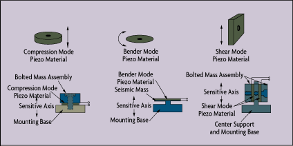 Piezoelectric Sensor Element Designs