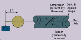 Torque on a Rotating Shaft