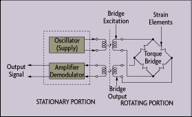 Inductive Coupling of Torque Sensors