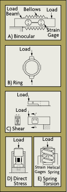 Load Cell Spring Elements