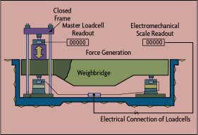 Master Load Cell for Weighbridge Calibration