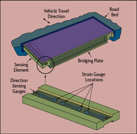 Treadle Scale Design