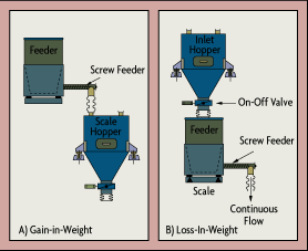 Load Cell Configurations for Solids Batching