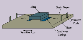 Schema sur le fonctionnement d'un accéléromètre mécanique.