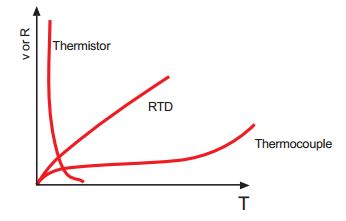 Linéarité d'une thermistance