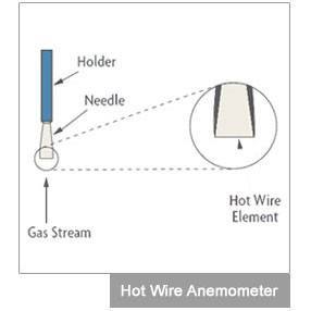 ET-WIND : Anémomètre optionnel qui détecte la vitesse du vent - HUNTER