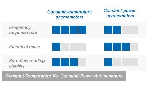 Differences entres anémomètres à température  constant et à puissance constante.