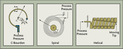 Mesure de la pression