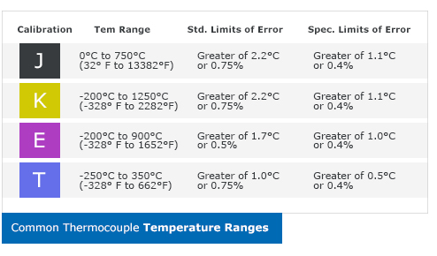 Table - Types de thermocouples avec  leurs erreurs and plage de température