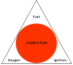 triangular diagram of ingredients for combustion