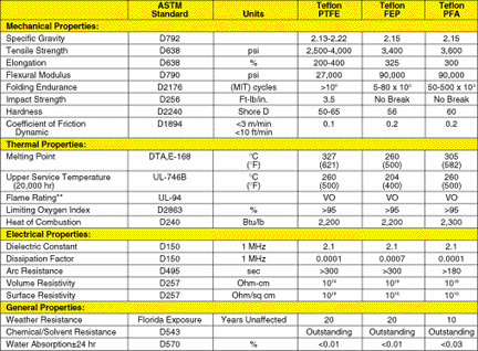 Pfa Chemical Compatibility Chart