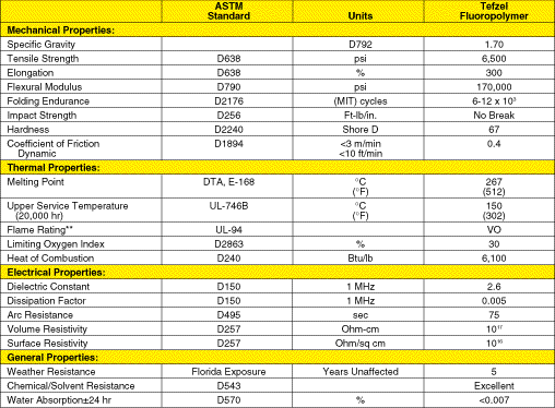 Chart for PFA Fluorocarbon Resin 