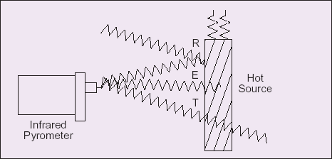 Total infrared radiation reaching pyrometers