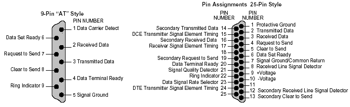 Pin Assignments: 9-Pin Style and 25-Pin Style